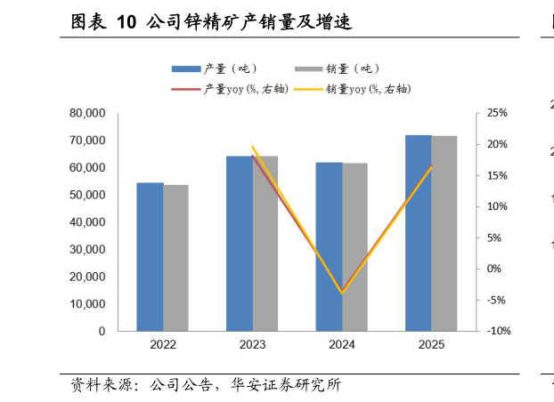 如何解释公司锌精矿产销量及增速