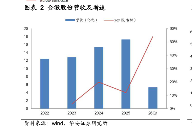 想关注一下金徽股份营收及增速