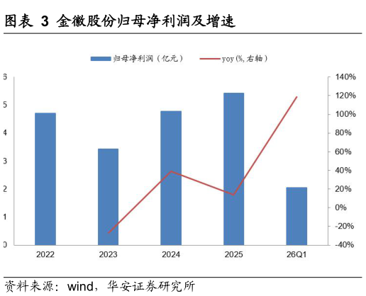 如何了解金徽股份归母净利润及增速