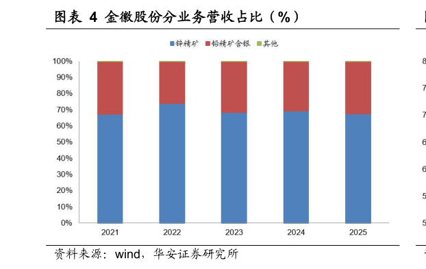 咨询大家金徽股份分业务营收占比（%）