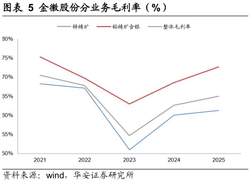你知道金徽股份分业务毛利率（%）