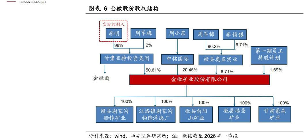 如何解释金徽股份股权结构