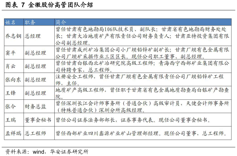 请问一下金徽股份高管团队介绍