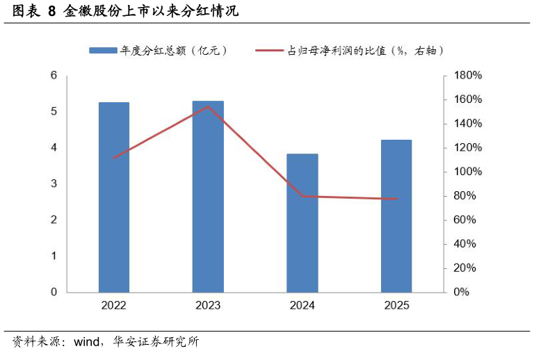 咨询下各位金徽股份上市以来分红情况