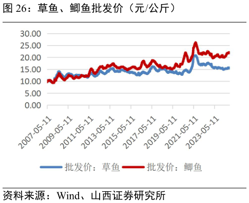 咨询下各位草鱼、鲫鱼批发价（元公斤）?