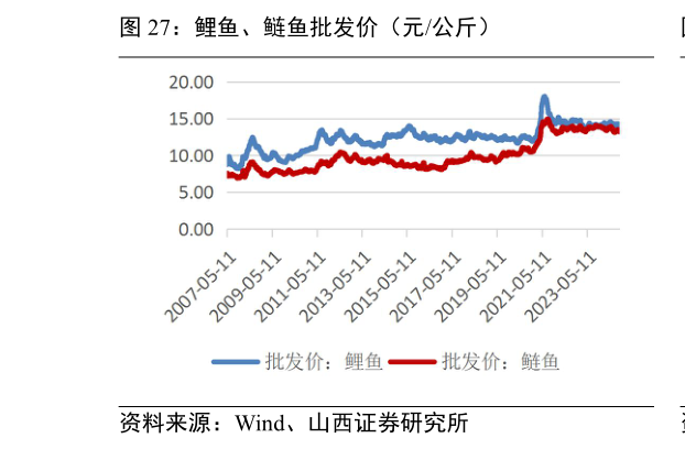 咨询下各位鲤鱼、鲢鱼批发价（元公斤）?