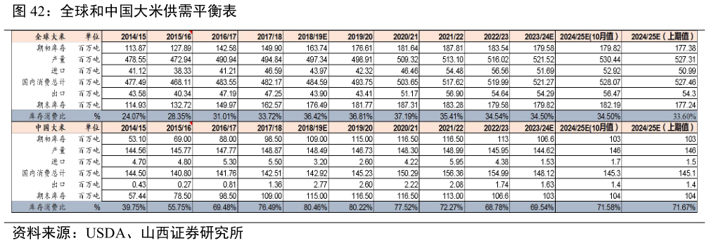 我想了解一下全球和中国大米供需平衡表?