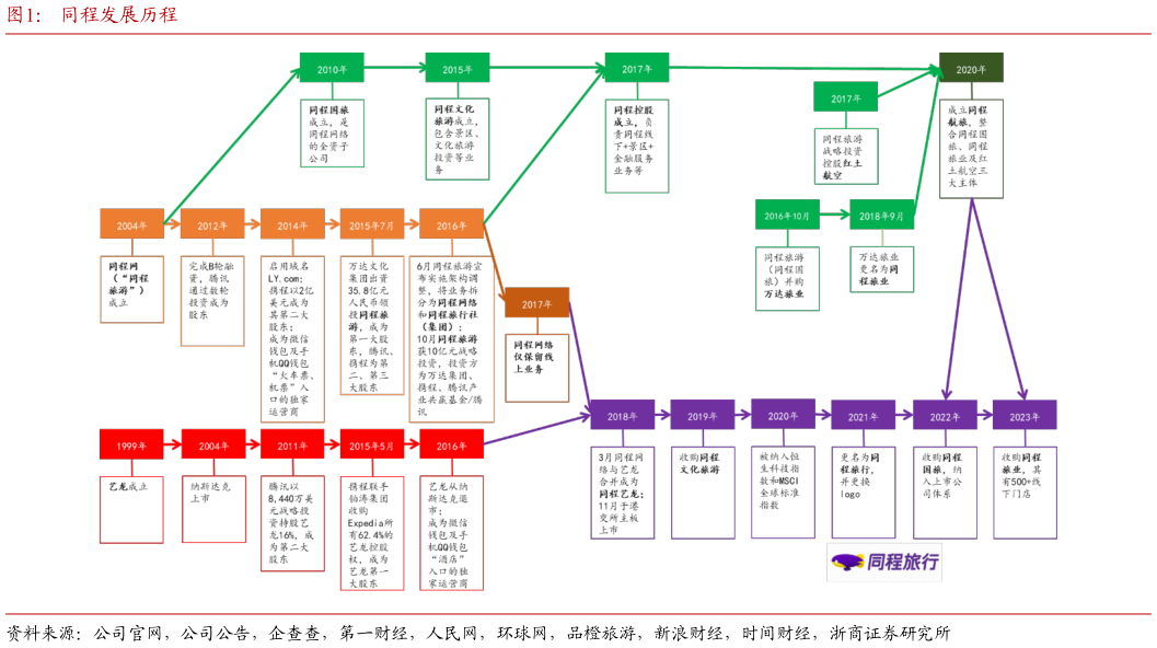 各位网友请教一下同程发展历程?
