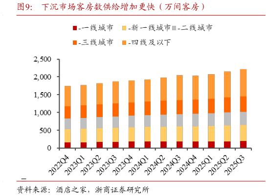 你知道下沉市场客房数供给增加更快（万间客房）?
