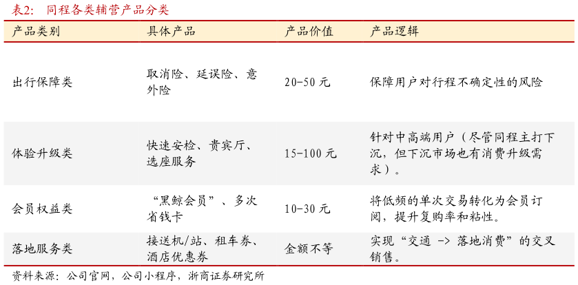 咨询大家同程各类辅营产品分类?