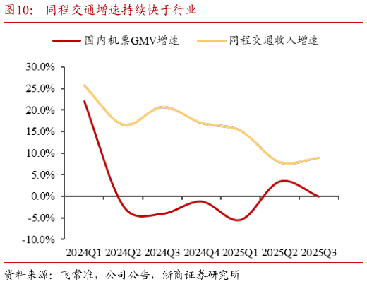 谁知道同程交通增速持续快于行业?