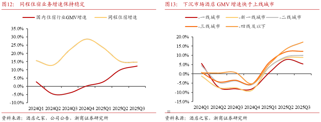 如何才能同程住宿业务增速保持稳定下沉市场酒店 GMV 增速快于上线城市?