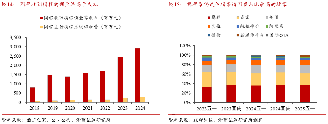 你知道同程收到携程的佣金远高于成本?