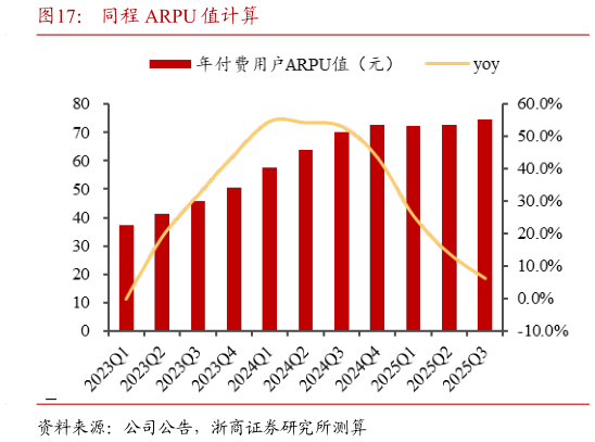 如何解释同程 ARPU 值计算?
