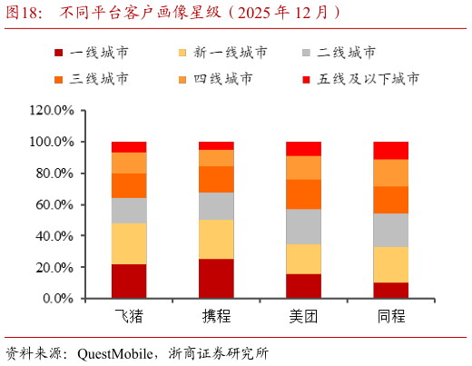 咨询大家不同平台客户画像星级(2025 年 12 月)?