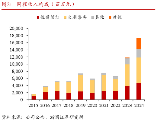 我想了解一下同程收入构成（百万元）?