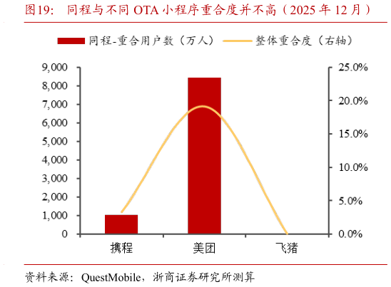 咨询大家同程与不同 OTA 小程序重合度并不高(2025 年 12 月)?