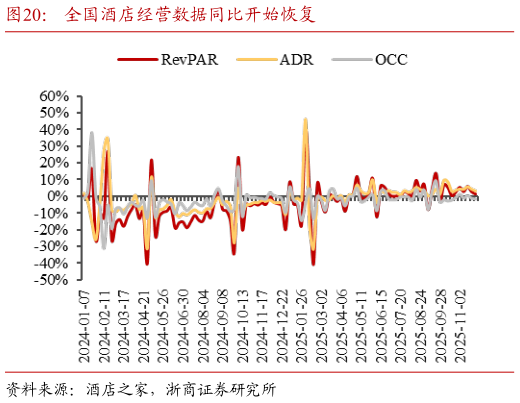 咨询大家全国酒店经营数据同比开始恢复?