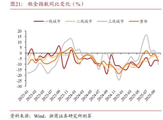 谁能回答租金指数同比变化(%)?
