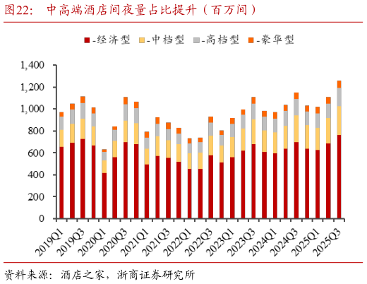 怎样理解中高端酒店间夜量占比提升(百万间)?