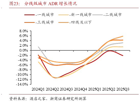 咨询下各位分线级城市 ADR 增长情况?