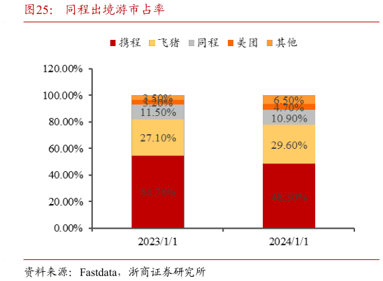 想关注一下同程出境游市占率?