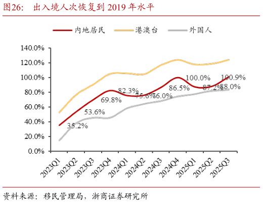 如何了解出入境人次恢复到 2019 年水平?