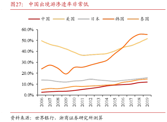 如何看待中国出境游渗透率非常低?