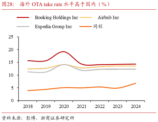 咨询大家海外 OTA take rate 水平高于国内(%)?