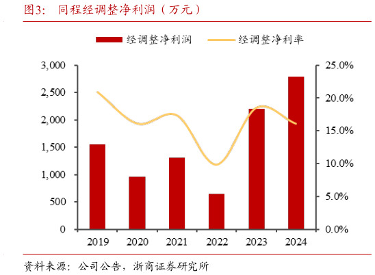 如何才能同程经调整净利润（万元）?