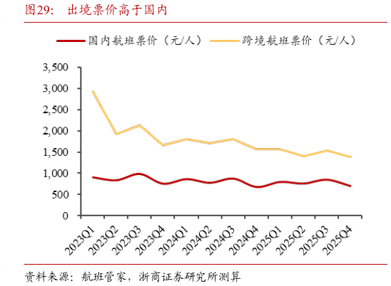 咨询下各位出境票价高于国内?