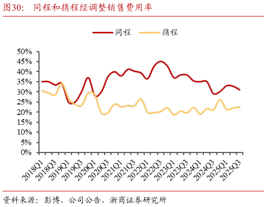 咨询下各位同程和携程经调整销售费用率?