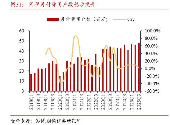 你知道同程月付费用户数稳步提升?
