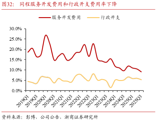 咨询下各位同程服务开发费用和行政开支费用率下降?