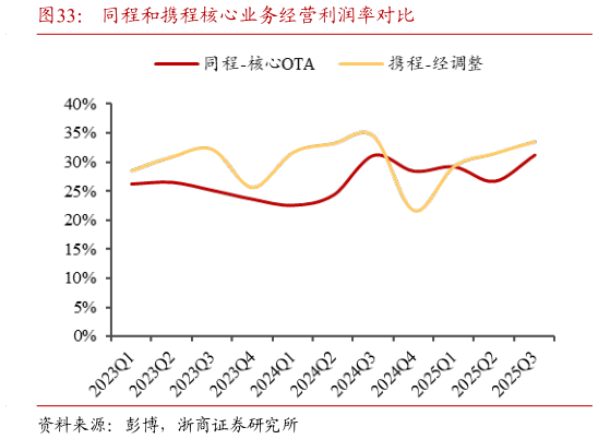 一起讨论下同程和携程核心业务经营利润率对比?