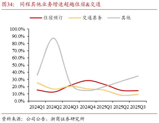 你知道同程其他业务增速超越住宿交通?