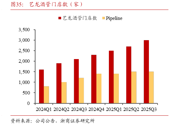 如何了解艺龙酒管门店数（家）?