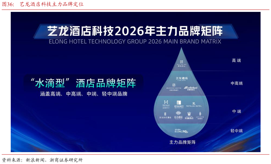 如何解释艺龙酒店科技主力品牌定位?