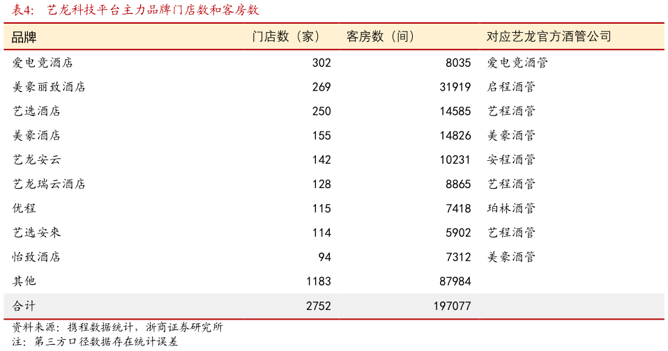 咨询大家艺龙科技平台主力品牌门店数和客房数?