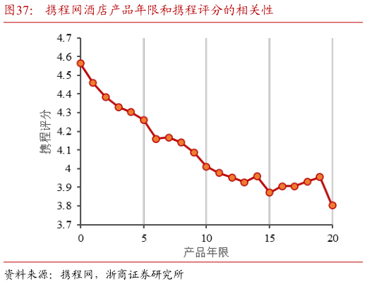 请问一下携程网酒店产品年限和携程评分的相关性?