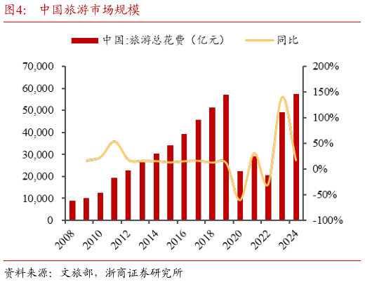 你知道中国旅游市场规模?