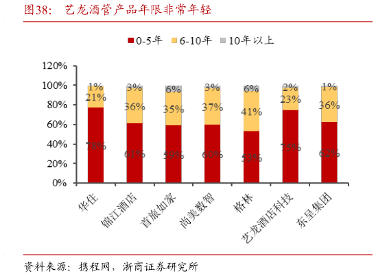 如何解释艺龙酒管产品年限非常年轻?