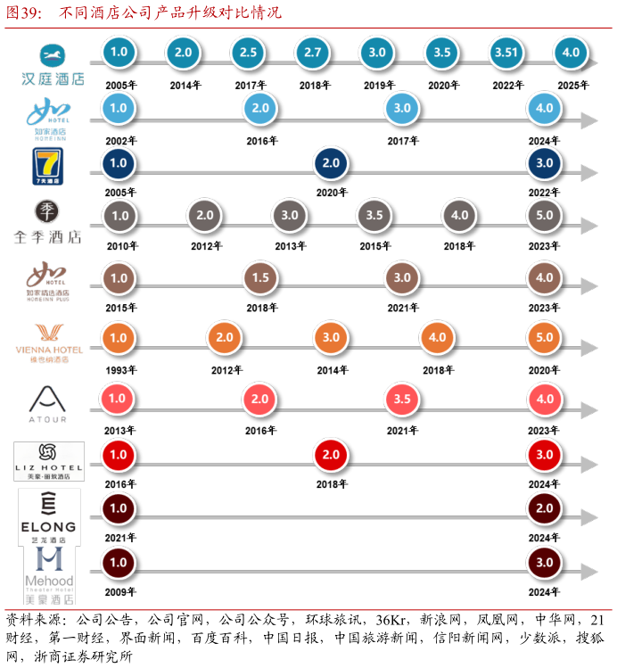 如何看待不同酒店公司产品升级对比情况?