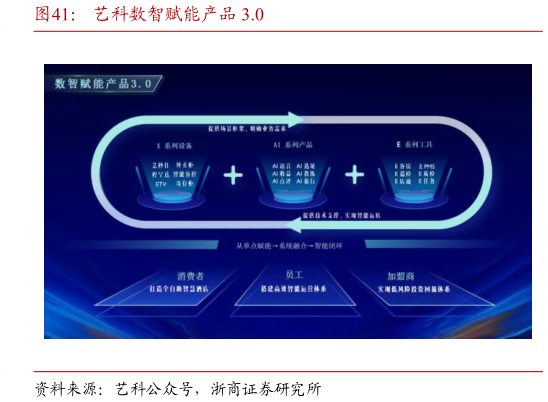 如何解释艺科数智赋能产品 3.0?