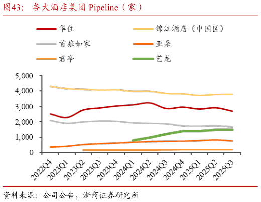 怎样理解各大酒店集团 Pipeline（家）?