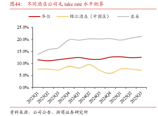 如何解释不同酒店公司毛 take rate 水平测算?