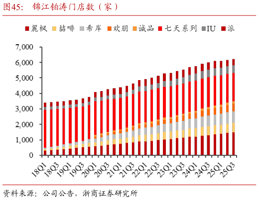 如何解释锦江铂涛门店数（家）?