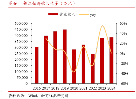 我想了解一下锦江铂涛收入体量（万元）?