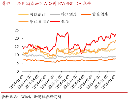 一起讨论下不同酒店OTA 公司 EVEBITDA 水平?