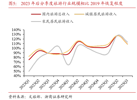 谁知道2023 年后分季度旅游行业规模相比 2019 年恢复程度?